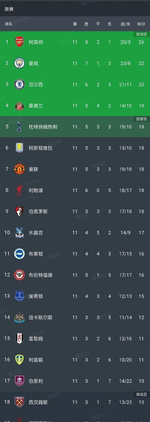 利物浦客场大胜对手，继续领跑积分榜